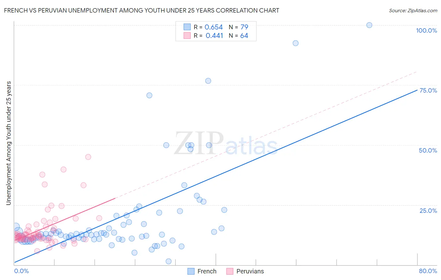 French vs Peruvian Unemployment Among Youth under 25 years