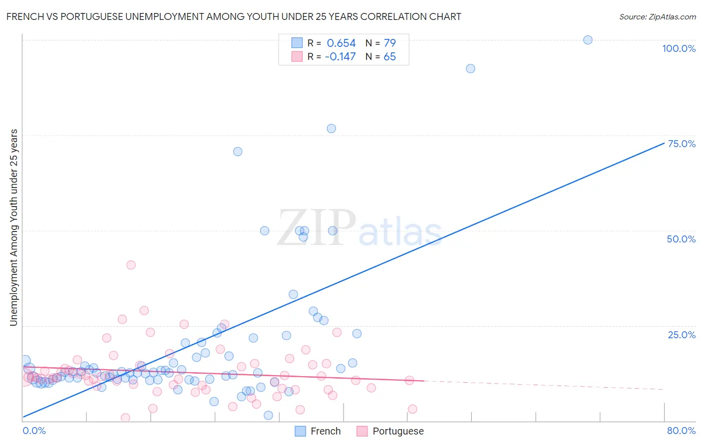 French vs Portuguese Unemployment Among Youth under 25 years