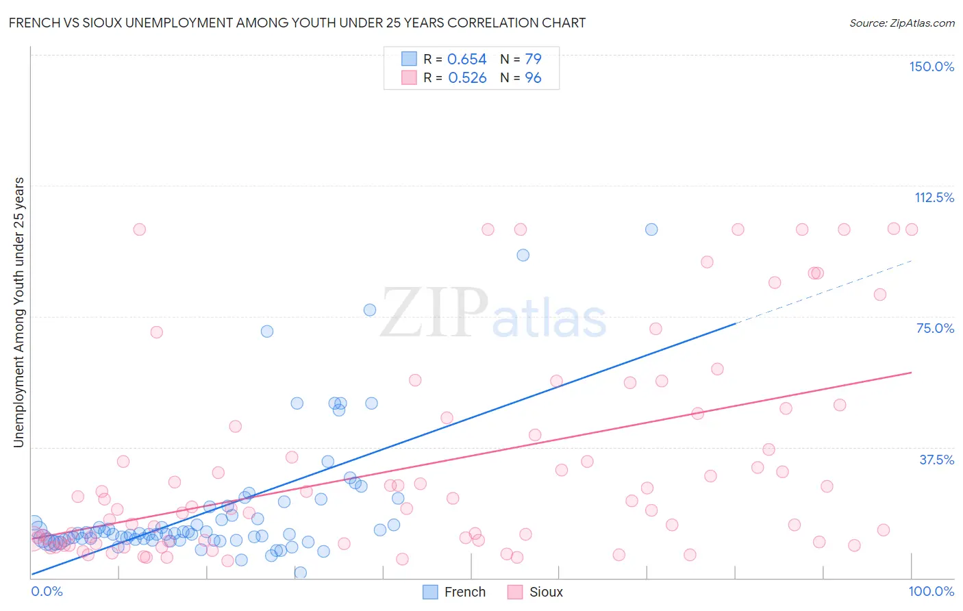 French vs Sioux Unemployment Among Youth under 25 years