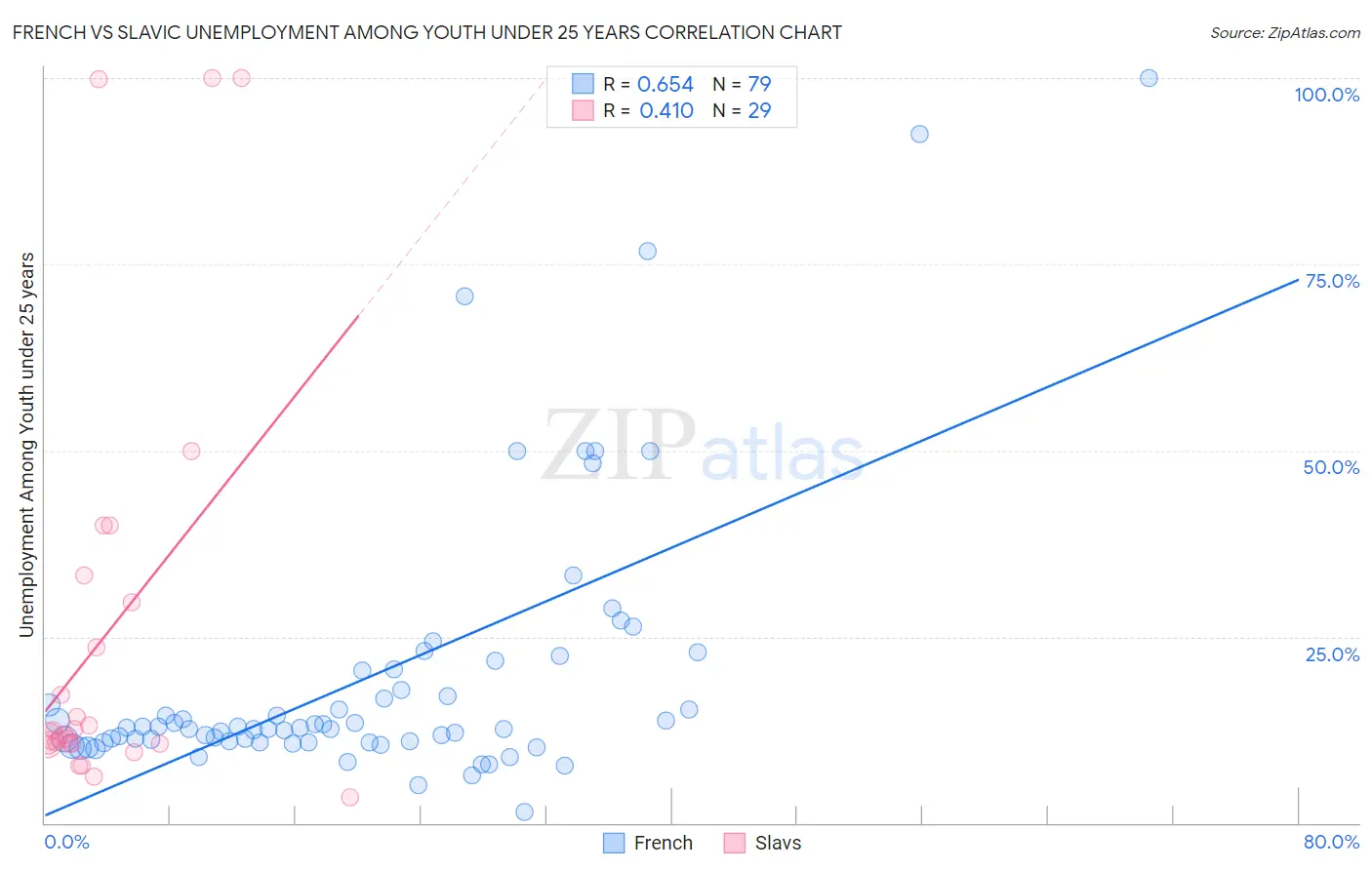 French vs Slavic Unemployment Among Youth under 25 years