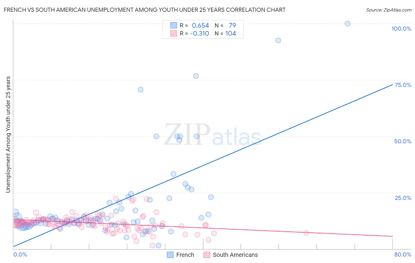 French vs South American Unemployment Among Youth under 25 years