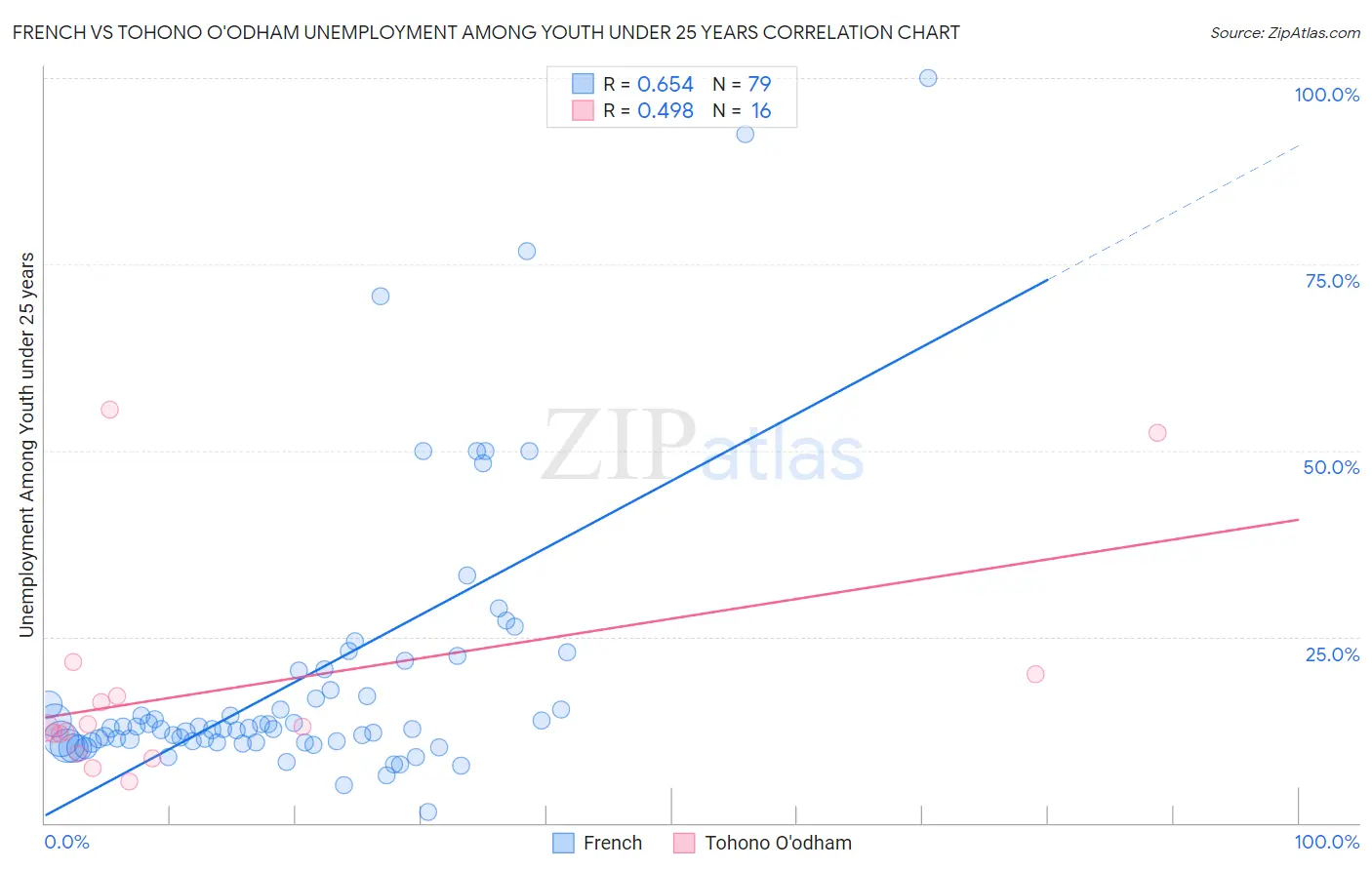 French vs Tohono O'odham Unemployment Among Youth under 25 years