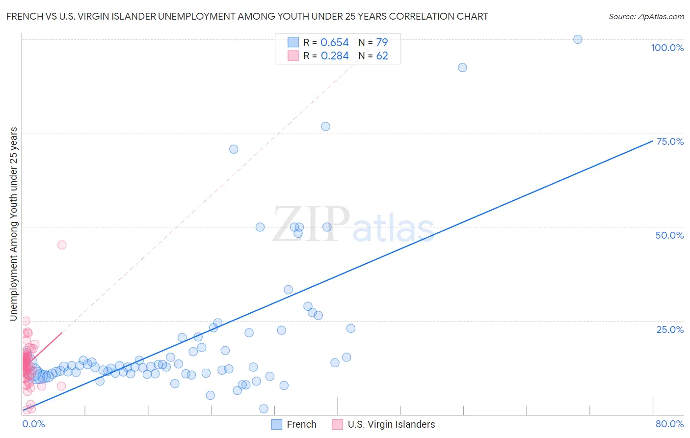 French vs U.S. Virgin Islander Unemployment Among Youth under 25 years