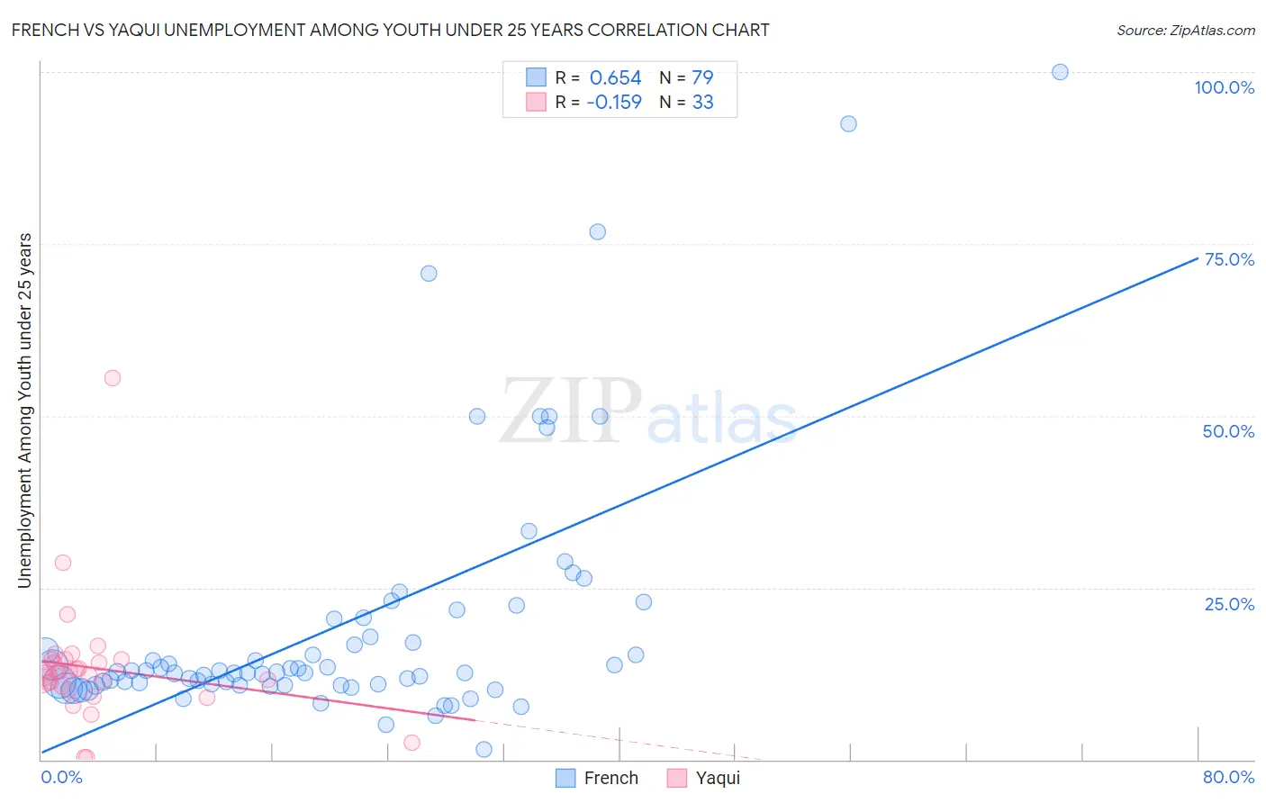 French vs Yaqui Unemployment Among Youth under 25 years
