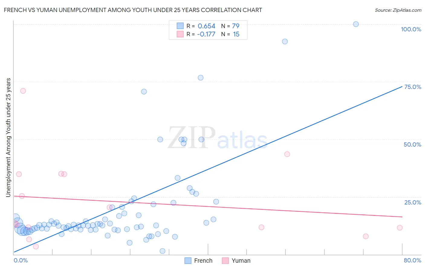 French vs Yuman Unemployment Among Youth under 25 years