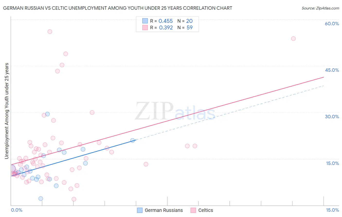 German Russian vs Celtic Unemployment Among Youth under 25 years