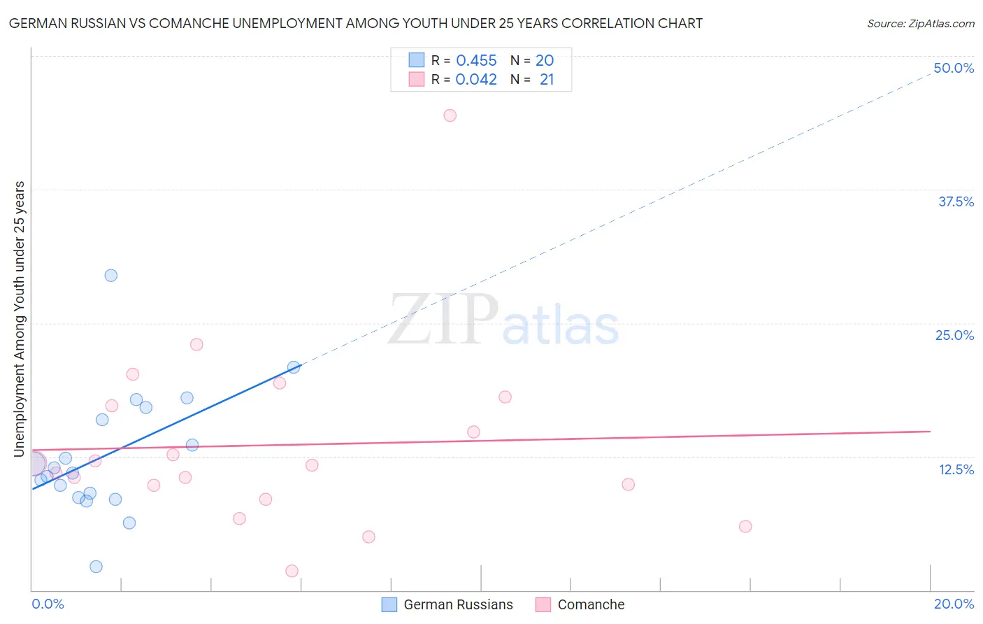 German Russian vs Comanche Unemployment Among Youth under 25 years