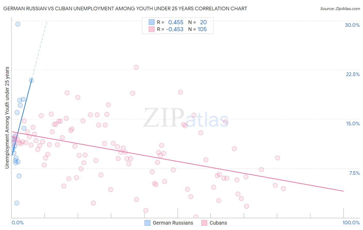 German Russian vs Cuban Unemployment Among Youth under 25 years