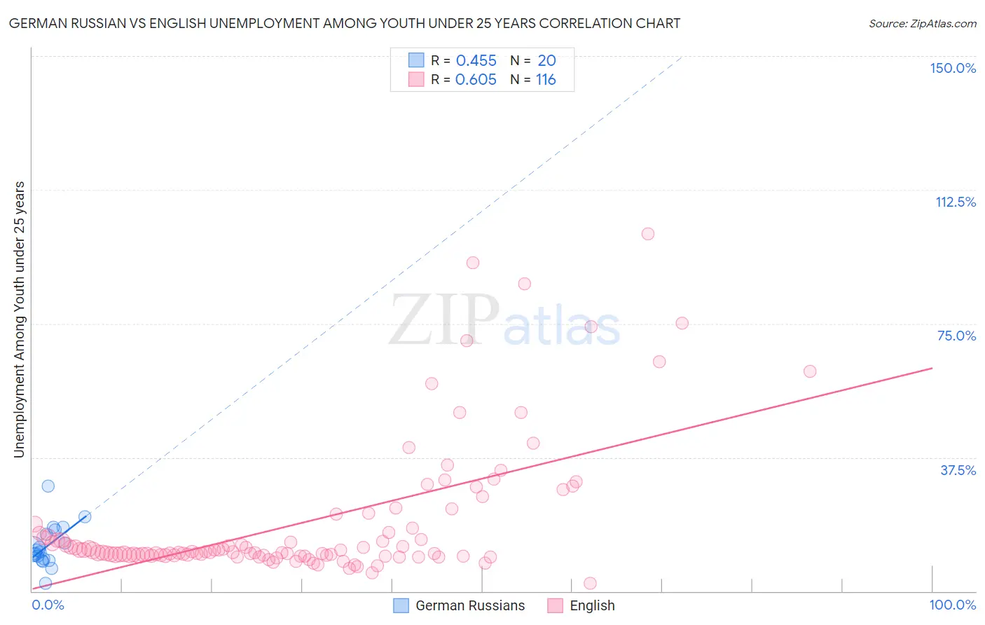 German Russian vs English Unemployment Among Youth under 25 years