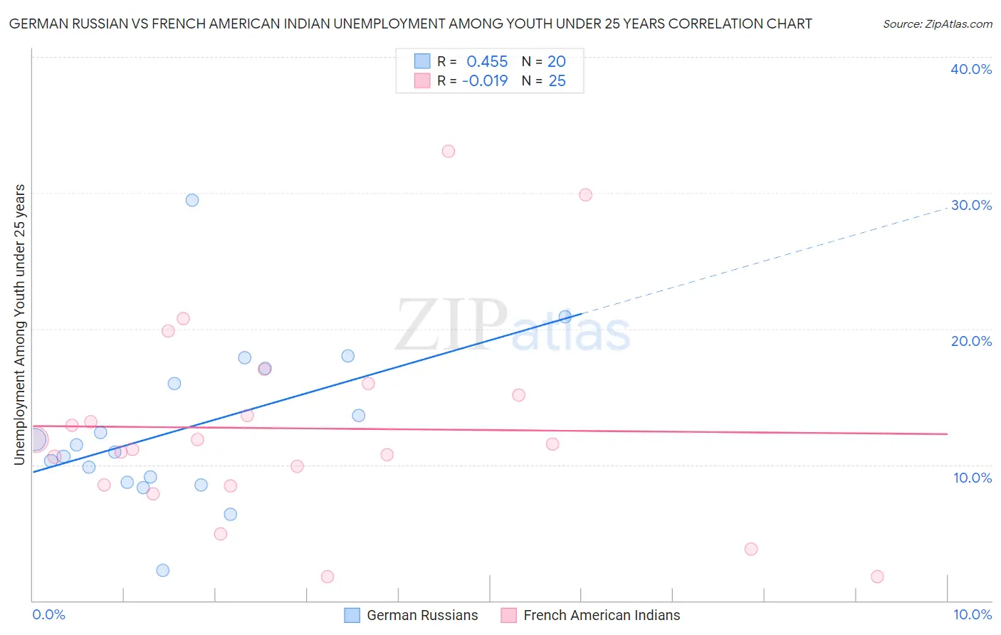 German Russian vs French American Indian Unemployment Among Youth under 25 years