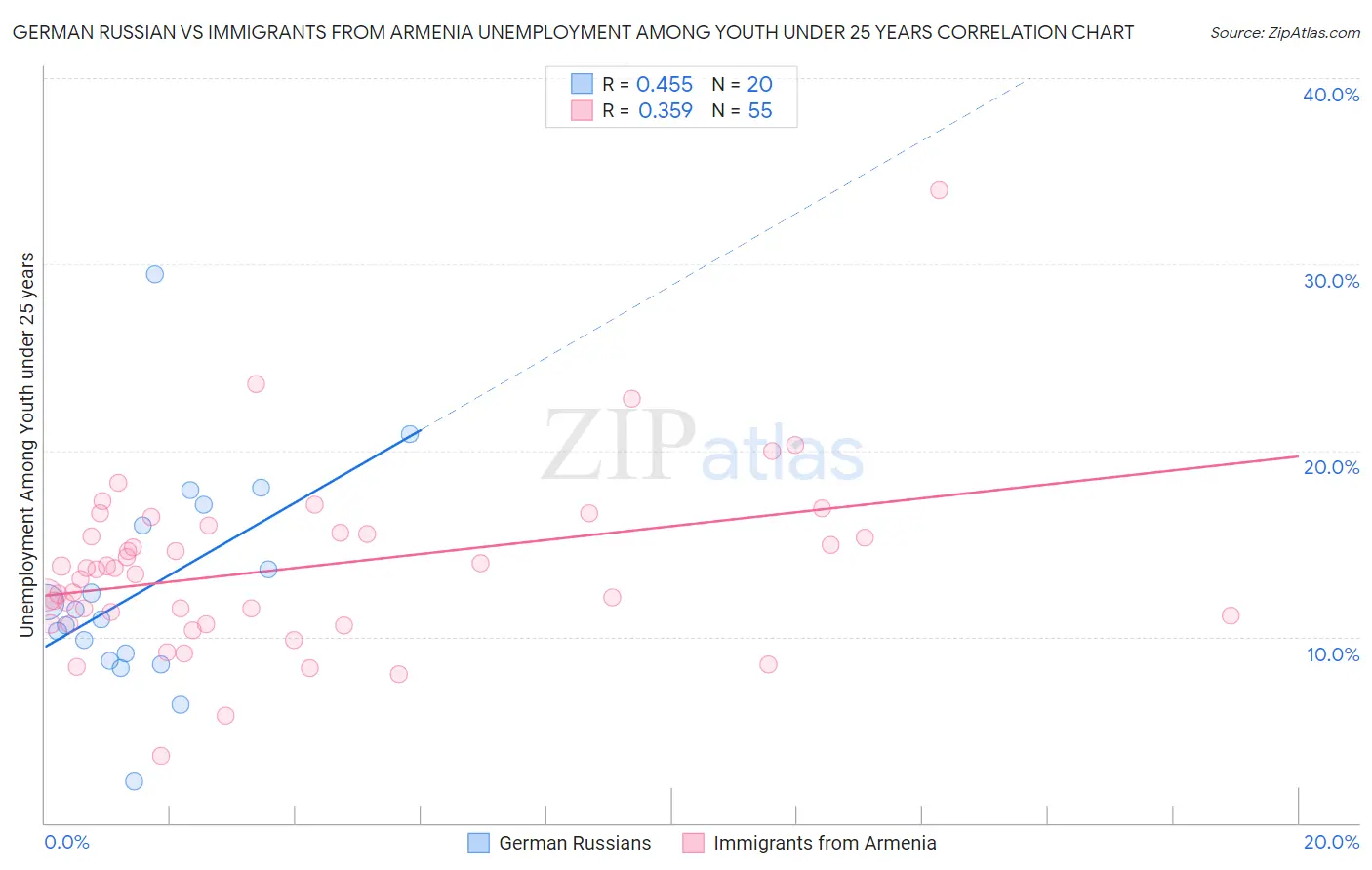 German Russian vs Immigrants from Armenia Unemployment Among Youth under 25 years