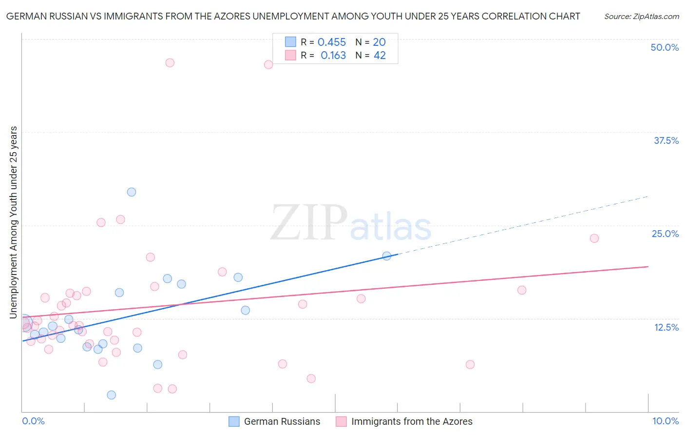 German Russian vs Immigrants from the Azores Unemployment Among Youth under 25 years