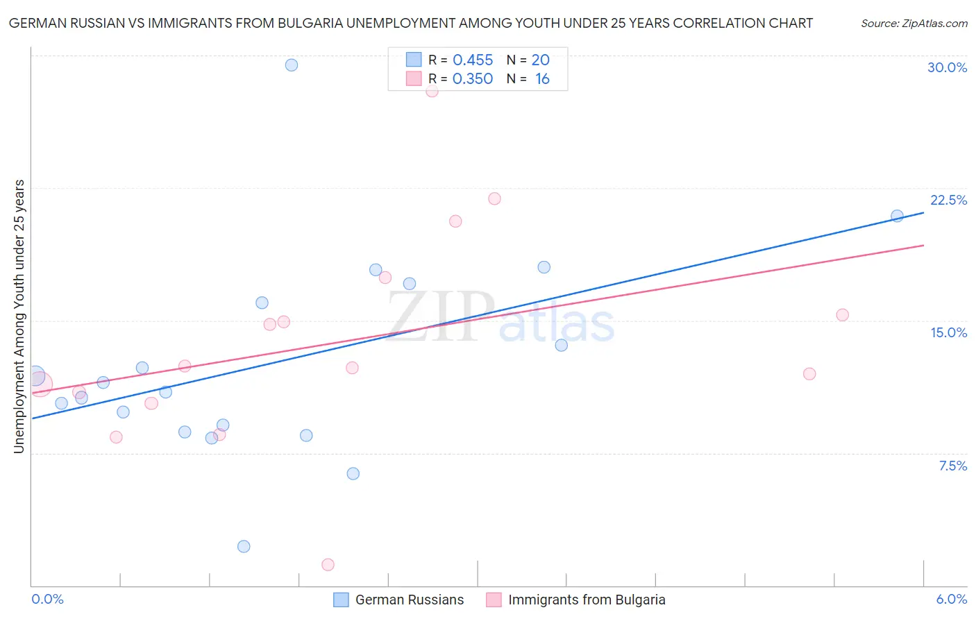 German Russian vs Immigrants from Bulgaria Unemployment Among Youth under 25 years