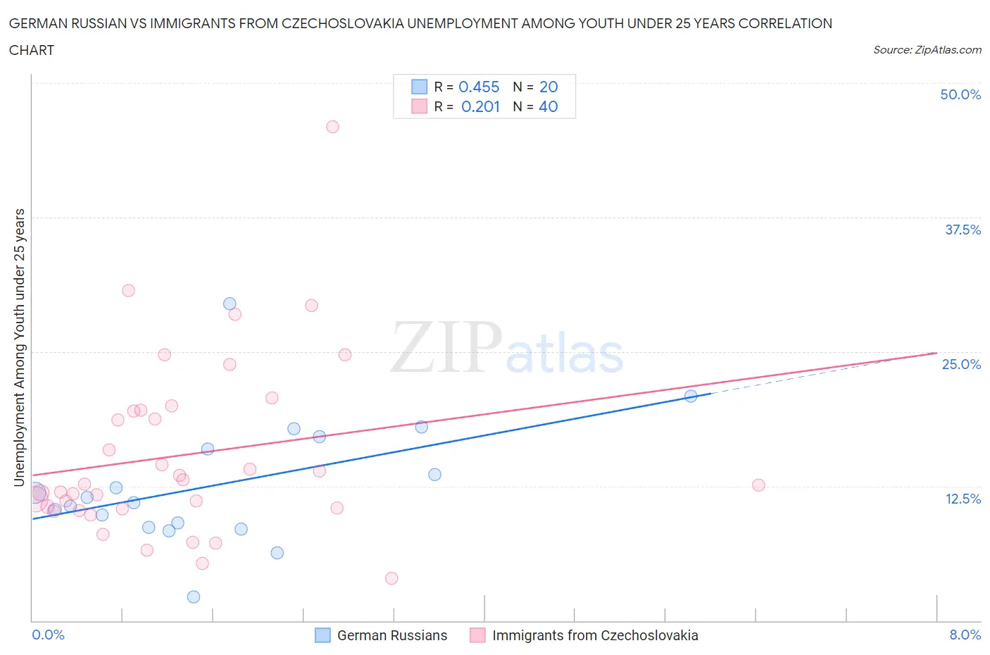 German Russian vs Immigrants from Czechoslovakia Unemployment Among Youth under 25 years