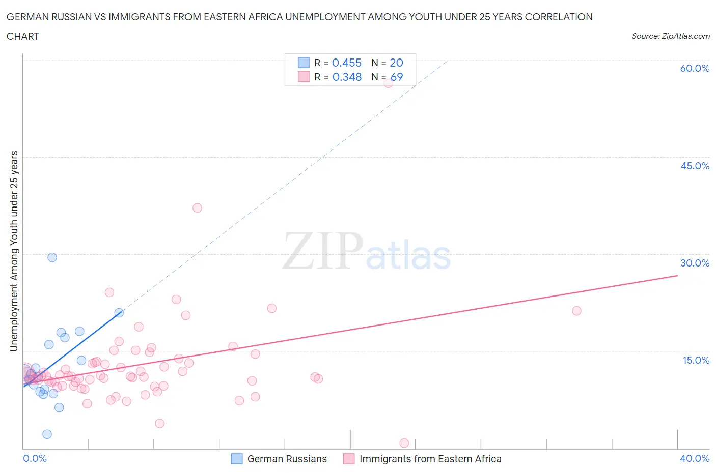 German Russian vs Immigrants from Eastern Africa Unemployment Among Youth under 25 years