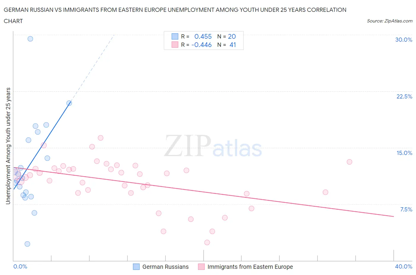 German Russian vs Immigrants from Eastern Europe Unemployment Among Youth under 25 years