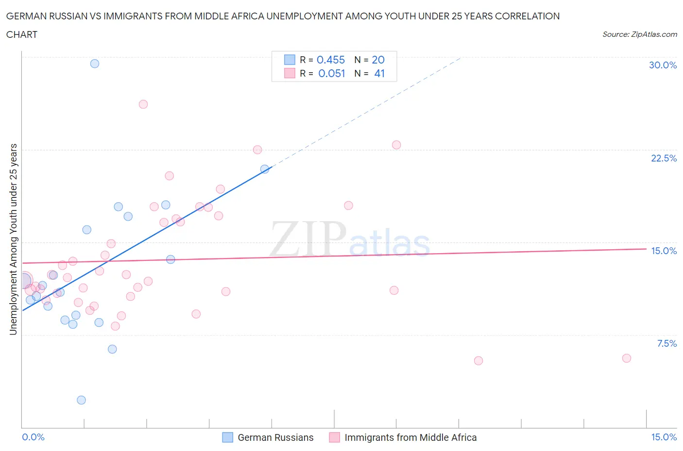 German Russian vs Immigrants from Middle Africa Unemployment Among Youth under 25 years