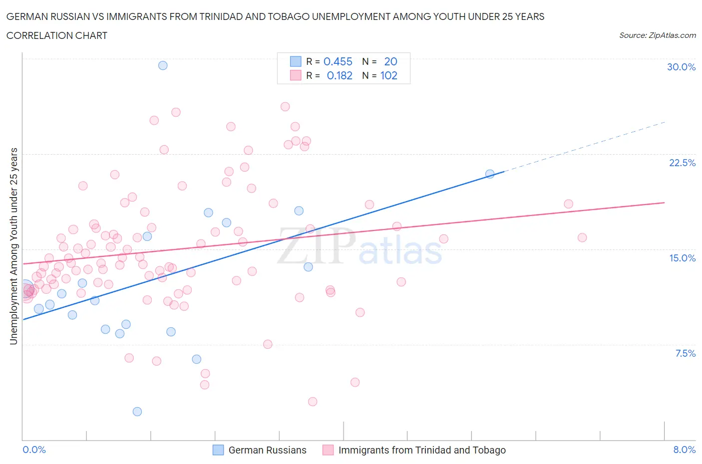 German Russian vs Immigrants from Trinidad and Tobago Unemployment Among Youth under 25 years