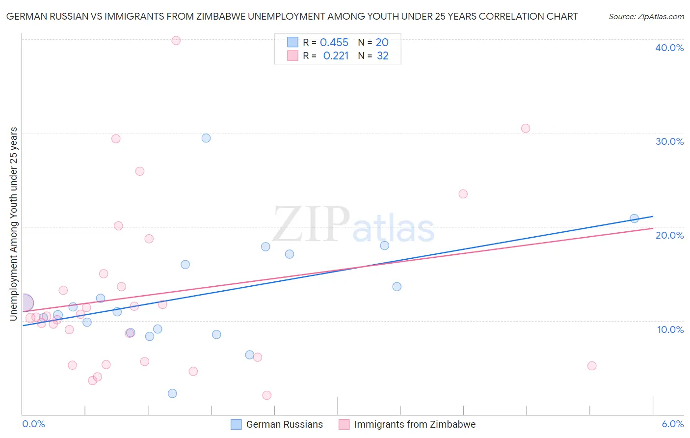 German Russian vs Immigrants from Zimbabwe Unemployment Among Youth under 25 years