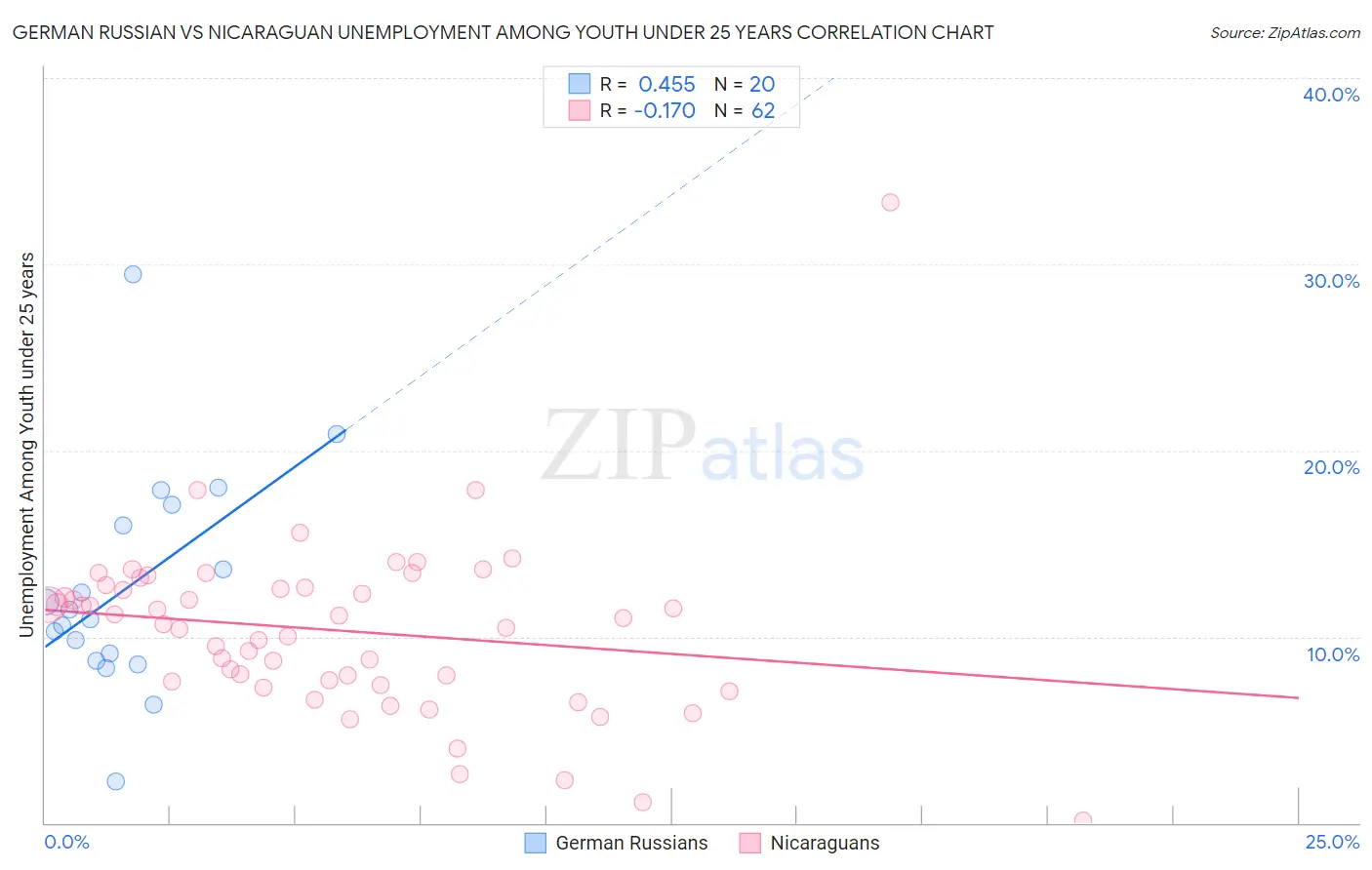 German Russian vs Nicaraguan Unemployment Among Youth under 25 years