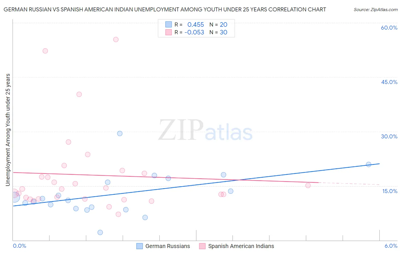 German Russian vs Spanish American Indian Unemployment Among Youth under 25 years