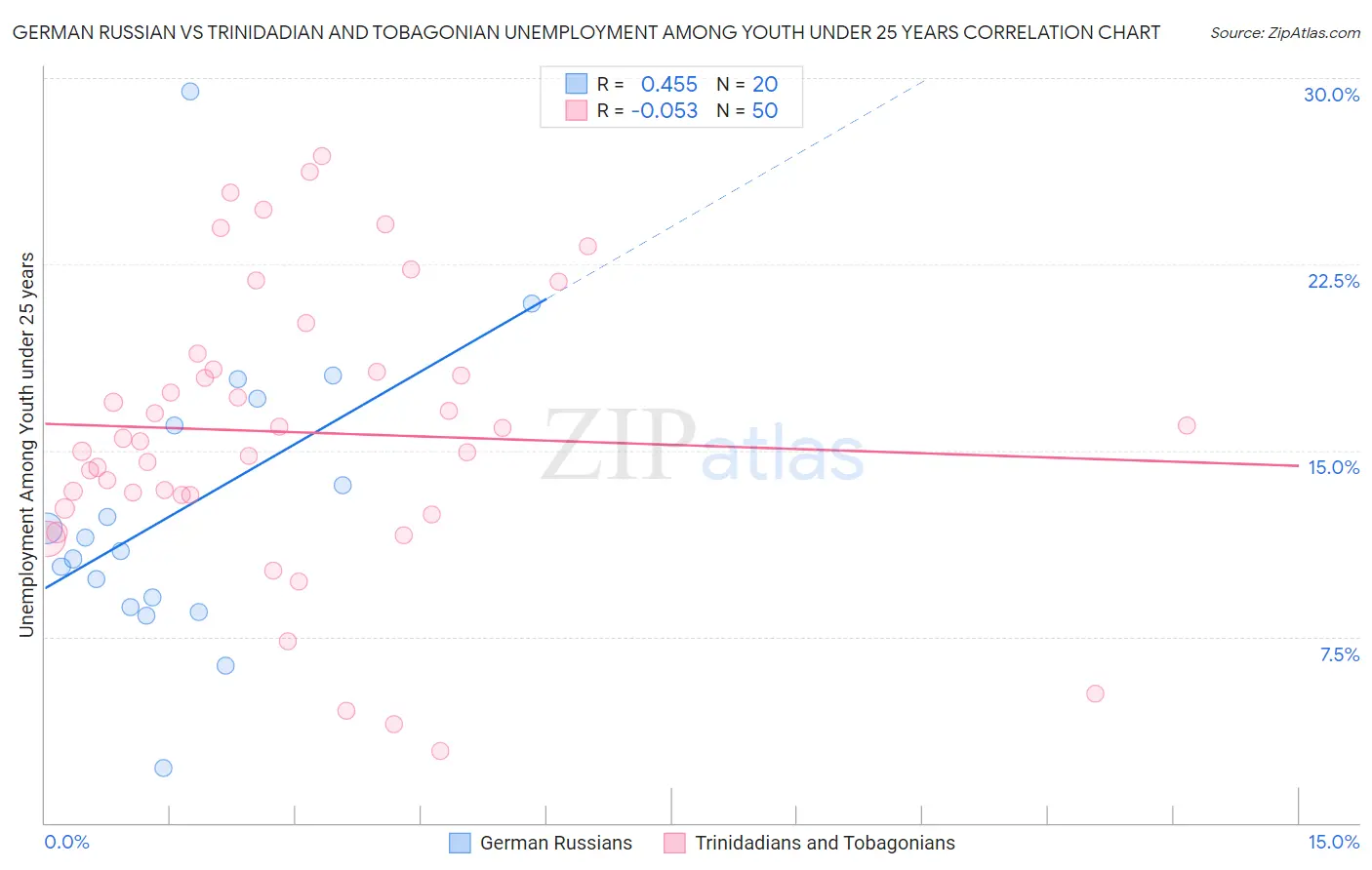 German Russian vs Trinidadian and Tobagonian Unemployment Among Youth under 25 years