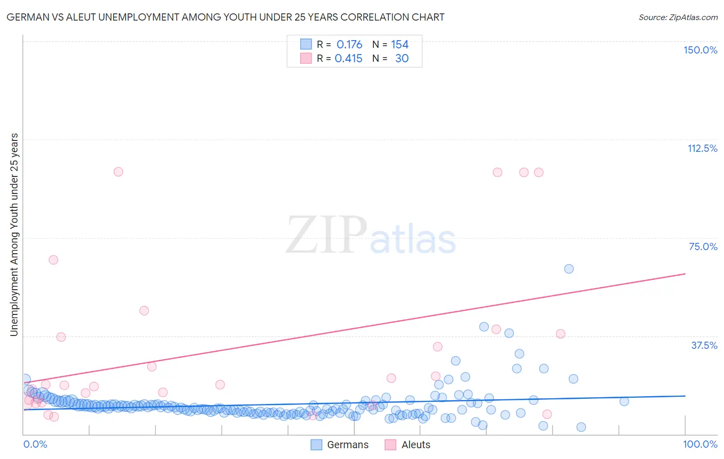 German vs Aleut Unemployment Among Youth under 25 years