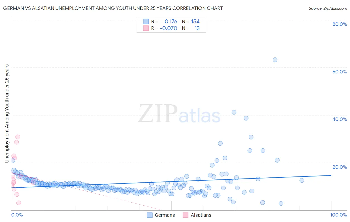 German vs Alsatian Unemployment Among Youth under 25 years