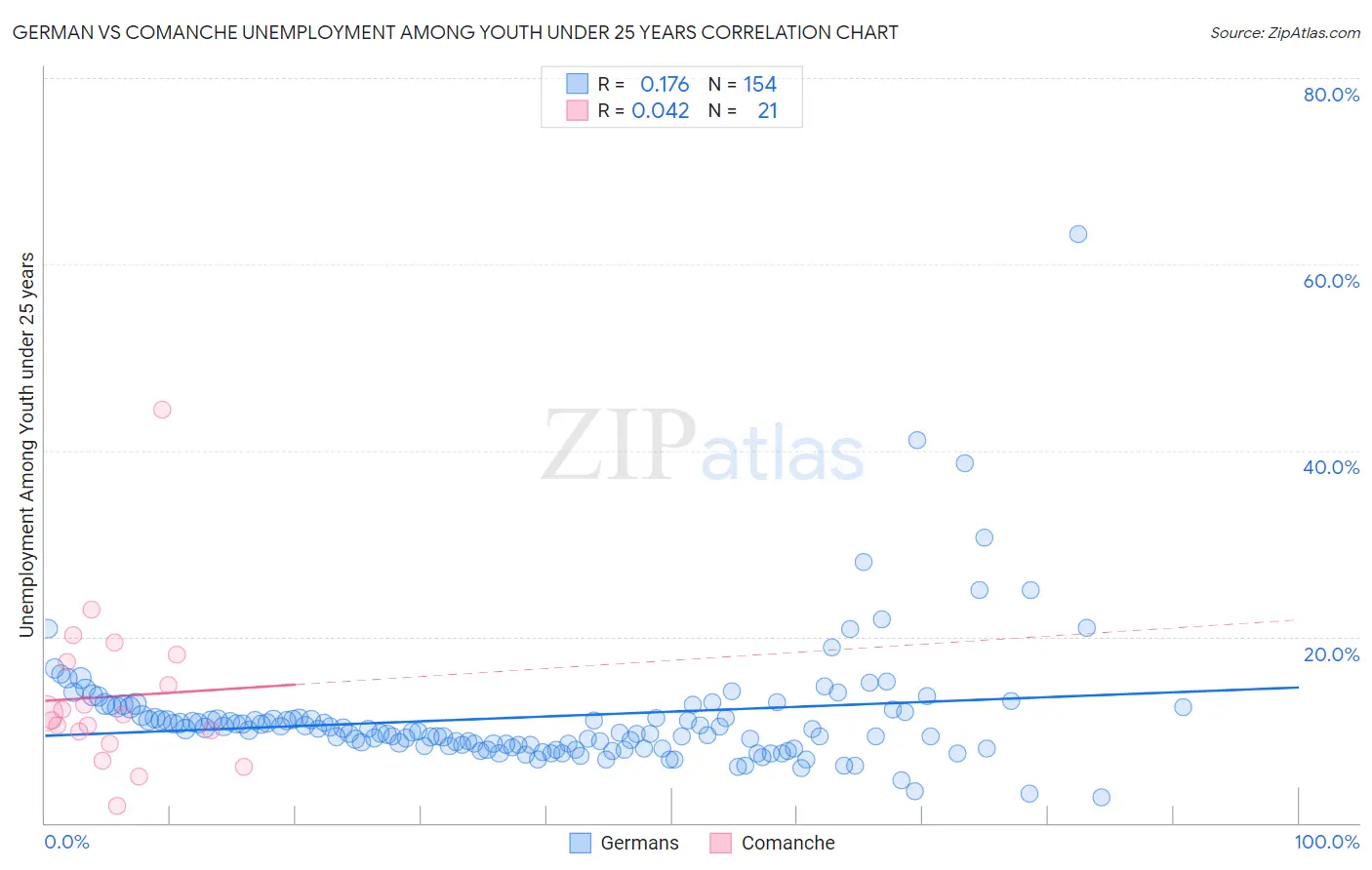 German vs Comanche Unemployment Among Youth under 25 years