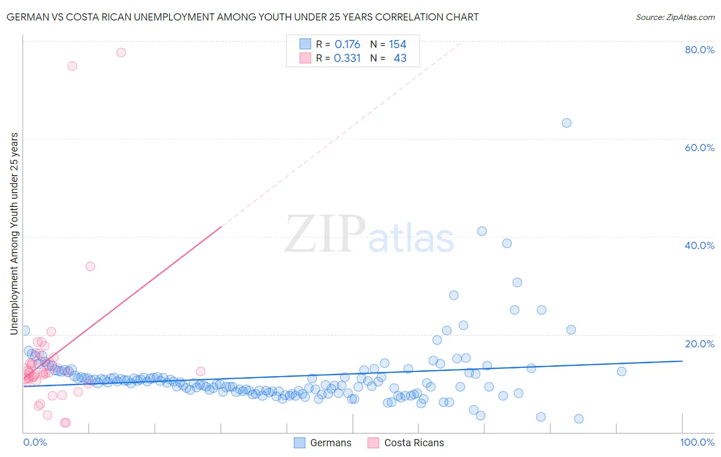 German vs Costa Rican Unemployment Among Youth under 25 years