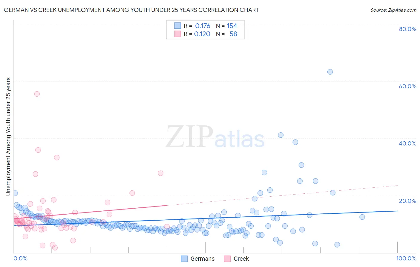 German vs Creek Unemployment Among Youth under 25 years