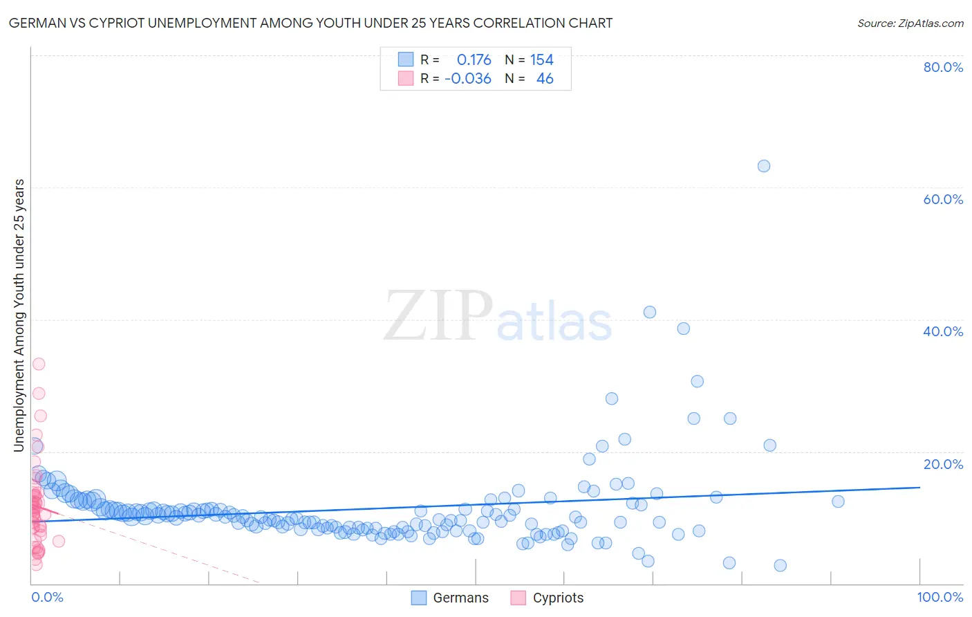 German vs Cypriot Unemployment Among Youth under 25 years