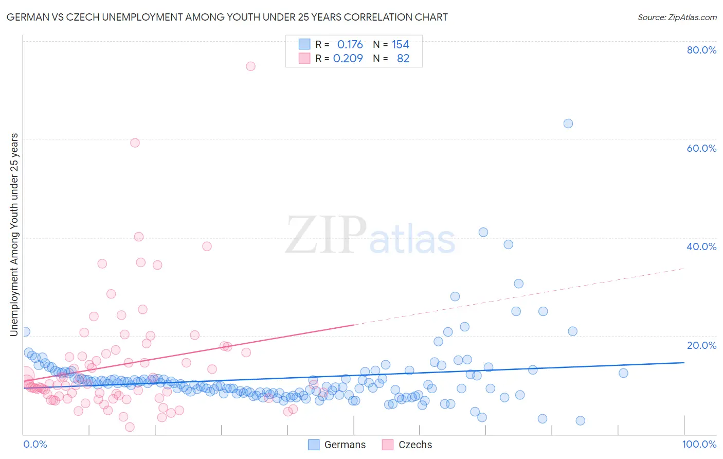 German vs Czech Unemployment Among Youth under 25 years