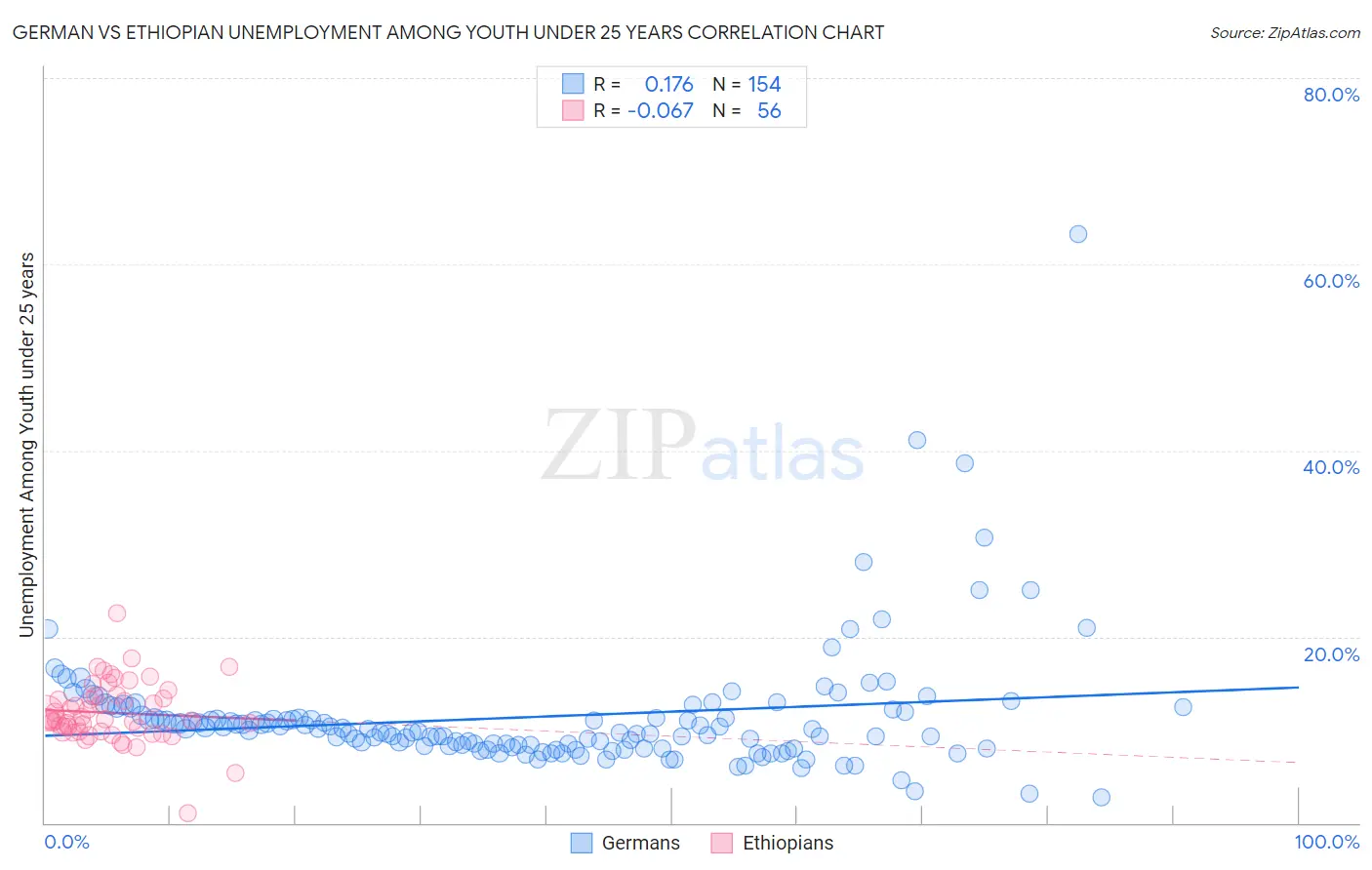 German vs Ethiopian Unemployment Among Youth under 25 years