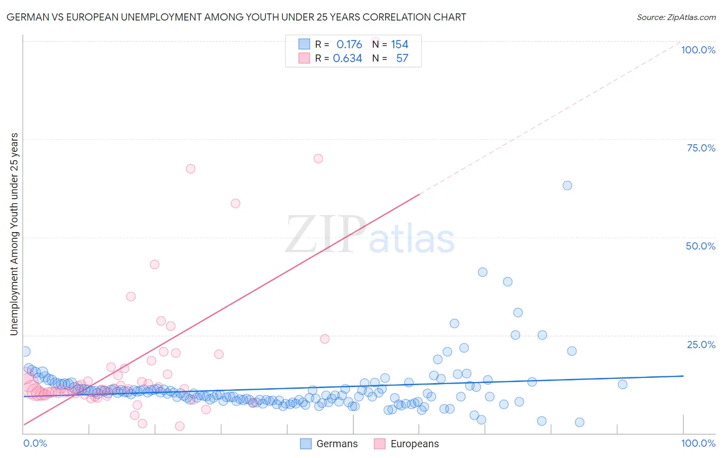 German vs European Unemployment Among Youth under 25 years
