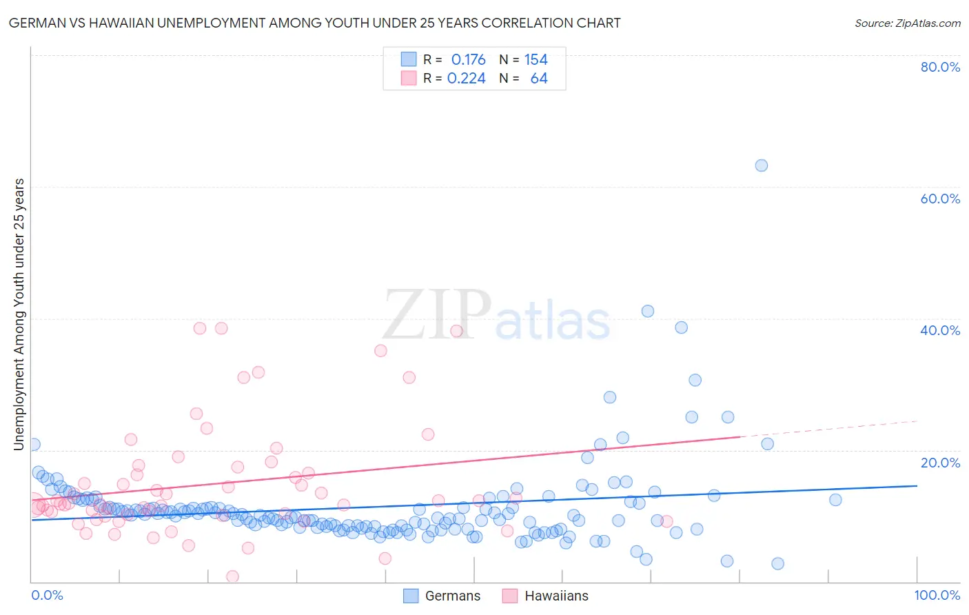 German vs Hawaiian Unemployment Among Youth under 25 years