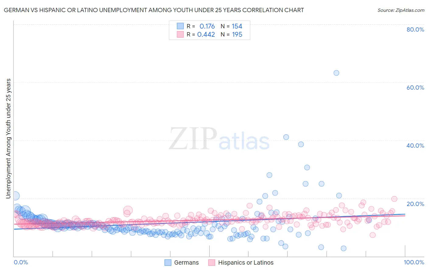 German vs Hispanic or Latino Unemployment Among Youth under 25 years