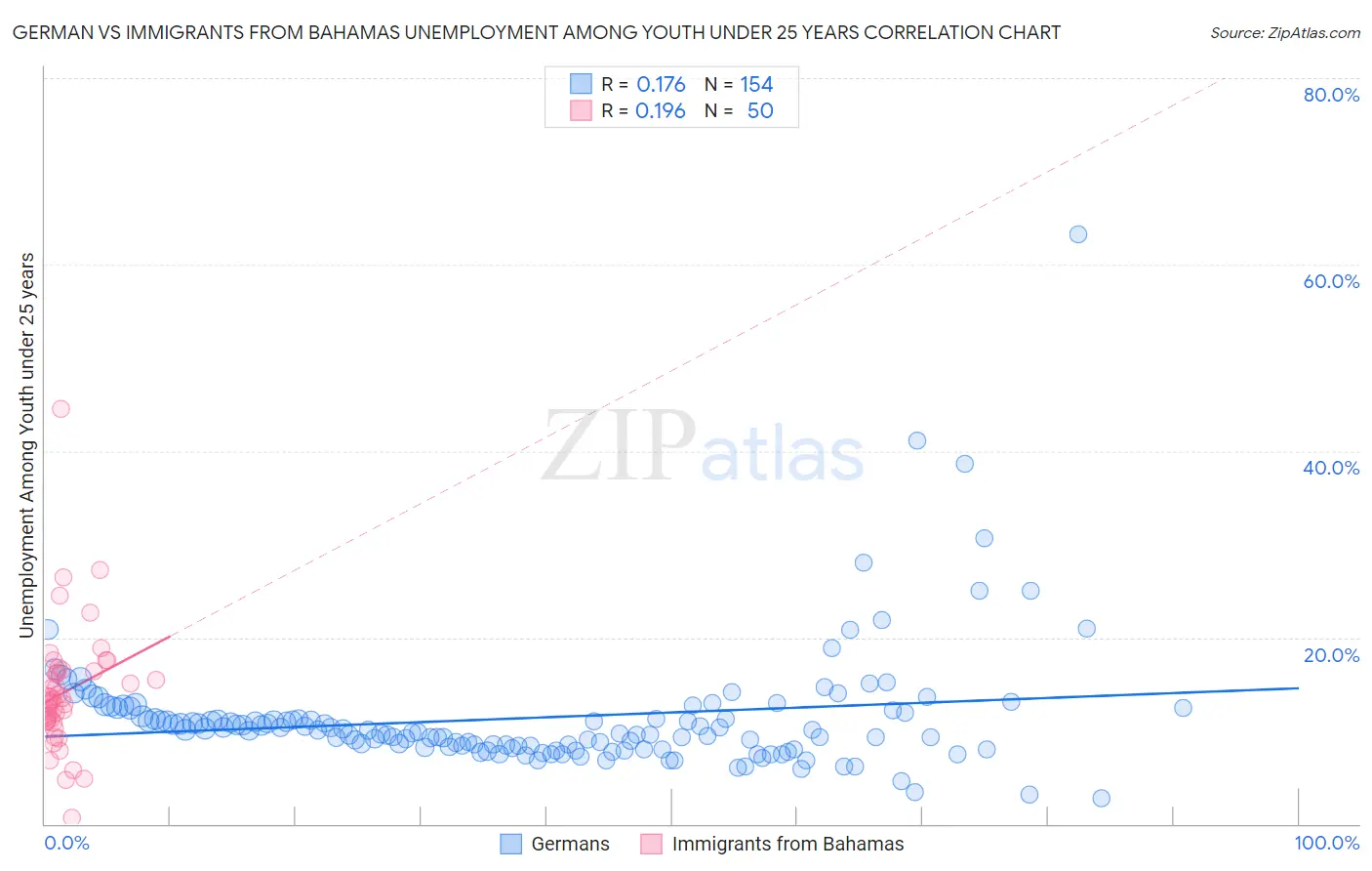 German vs Immigrants from Bahamas Unemployment Among Youth under 25 years