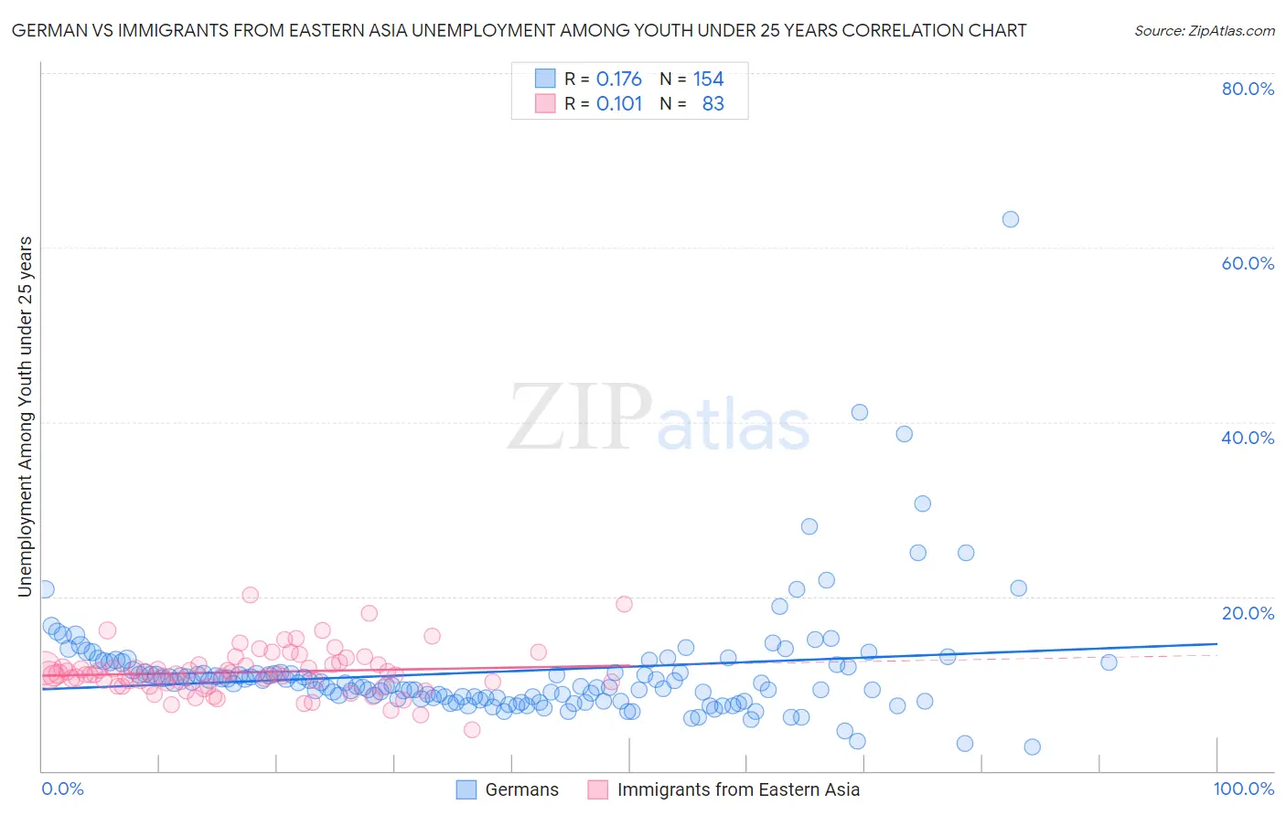 German vs Immigrants from Eastern Asia Unemployment Among Youth under 25 years