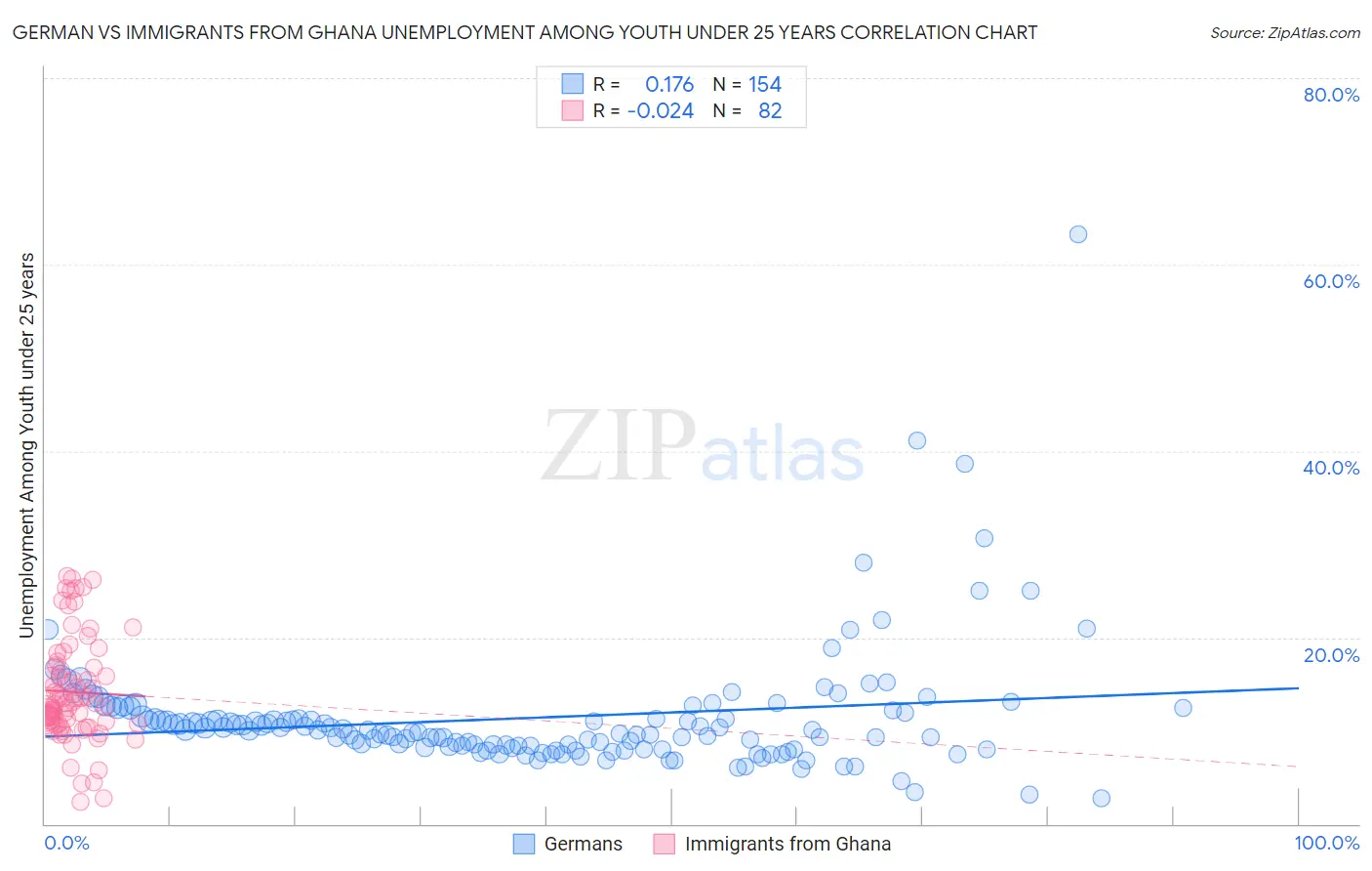 German vs Immigrants from Ghana Unemployment Among Youth under 25 years