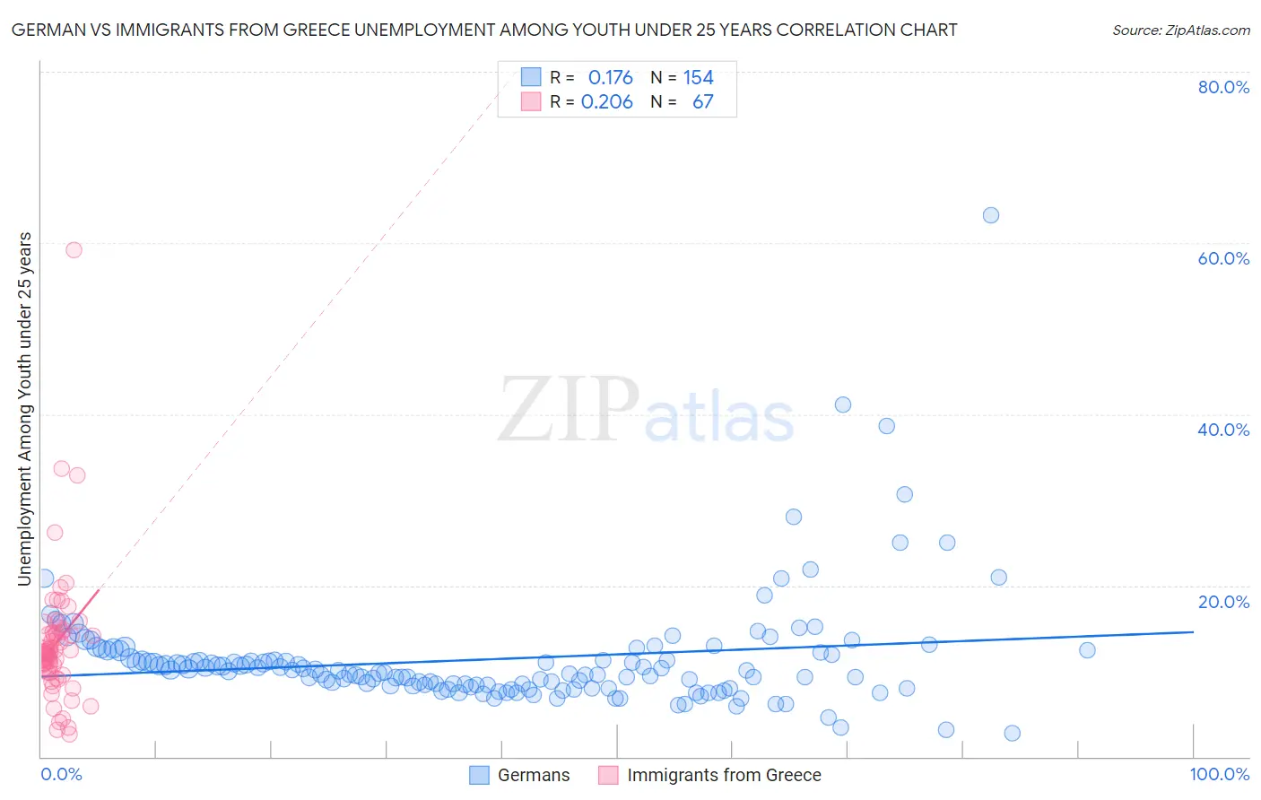 German vs Immigrants from Greece Unemployment Among Youth under 25 years