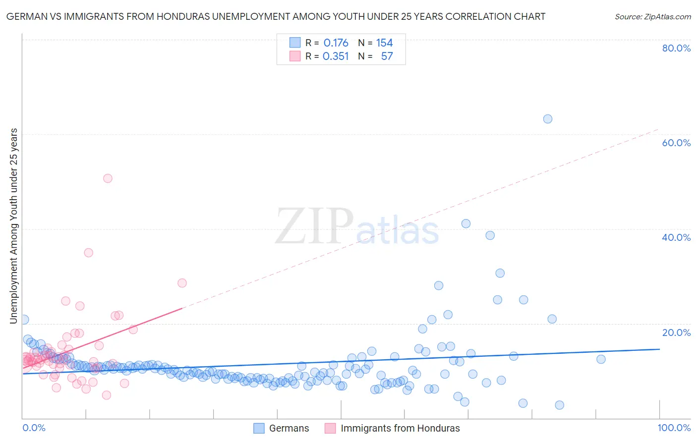 German vs Immigrants from Honduras Unemployment Among Youth under 25 years