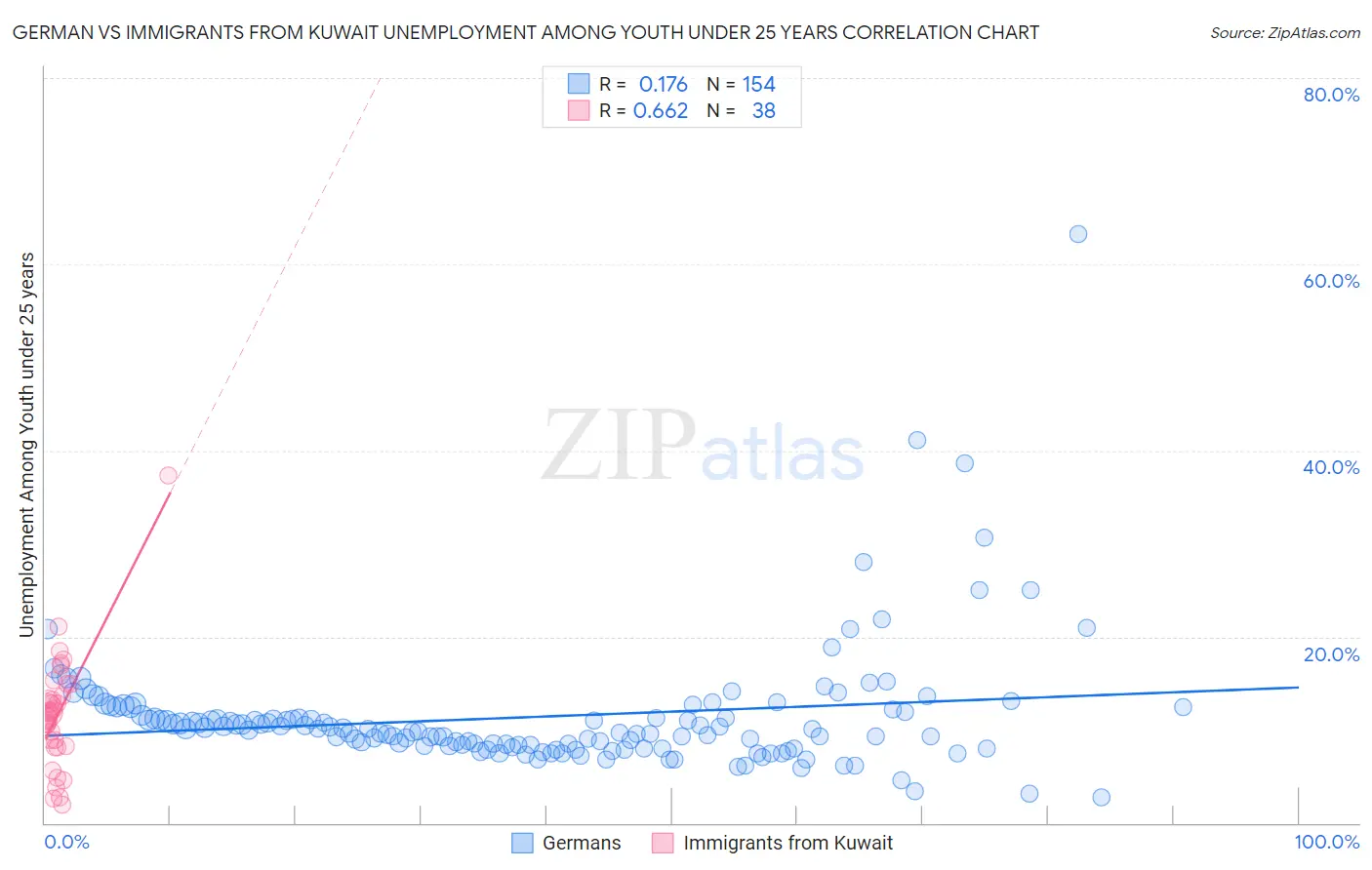 German vs Immigrants from Kuwait Unemployment Among Youth under 25 years