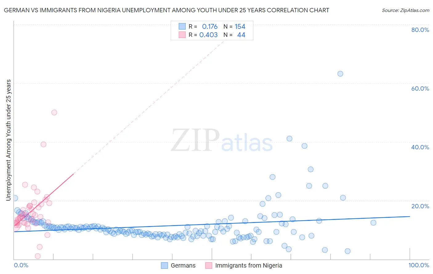 German vs Immigrants from Nigeria Unemployment Among Youth under 25 years