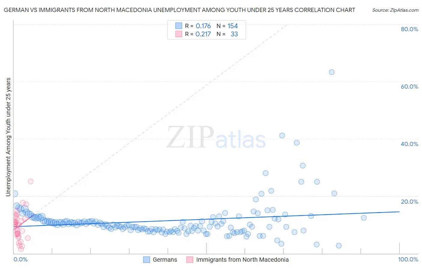 German vs Immigrants from North Macedonia Unemployment Among Youth under 25 years