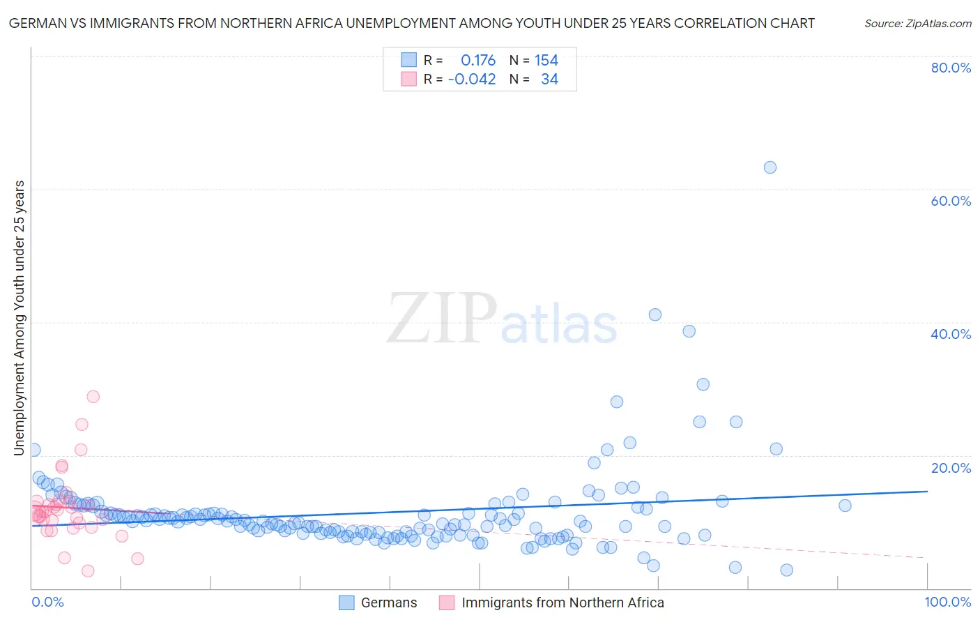German vs Immigrants from Northern Africa Unemployment Among Youth under 25 years