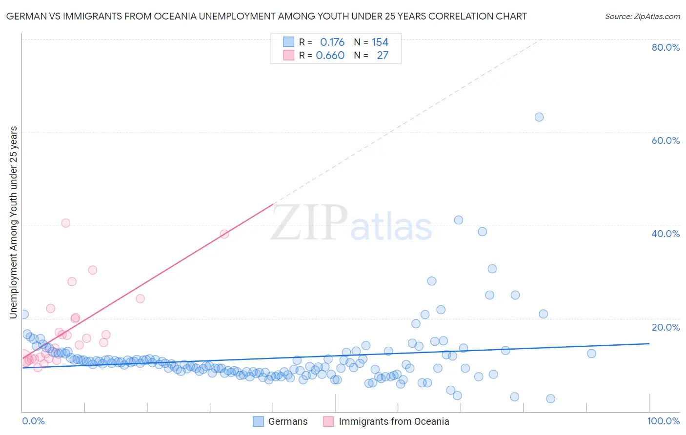 German vs Immigrants from Oceania Unemployment Among Youth under 25 years