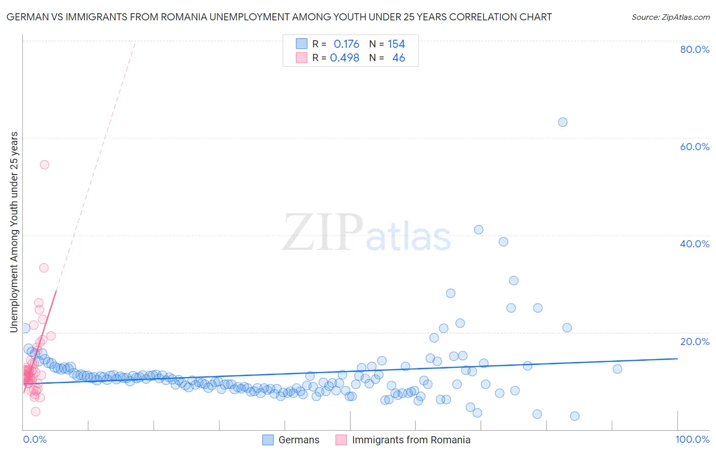 German vs Immigrants from Romania Unemployment Among Youth under 25 years