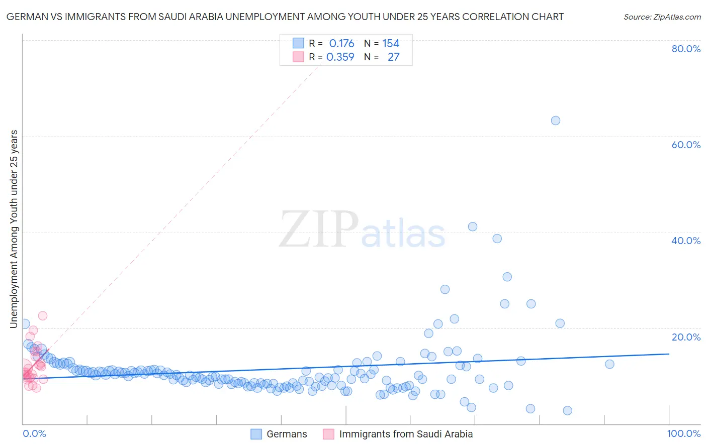 German vs Immigrants from Saudi Arabia Unemployment Among Youth under 25 years