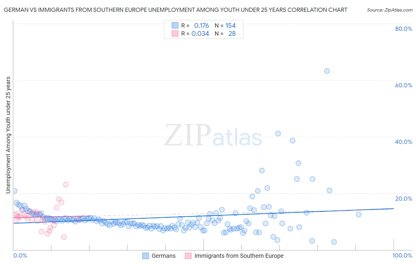 German vs Immigrants from Southern Europe Unemployment Among Youth under 25 years